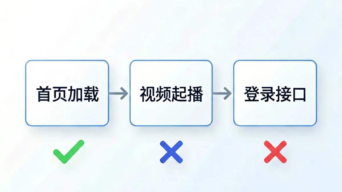 俺去也新地址可用性验证流程图，展示首页加载、视频起播、登录接口三步检测示意